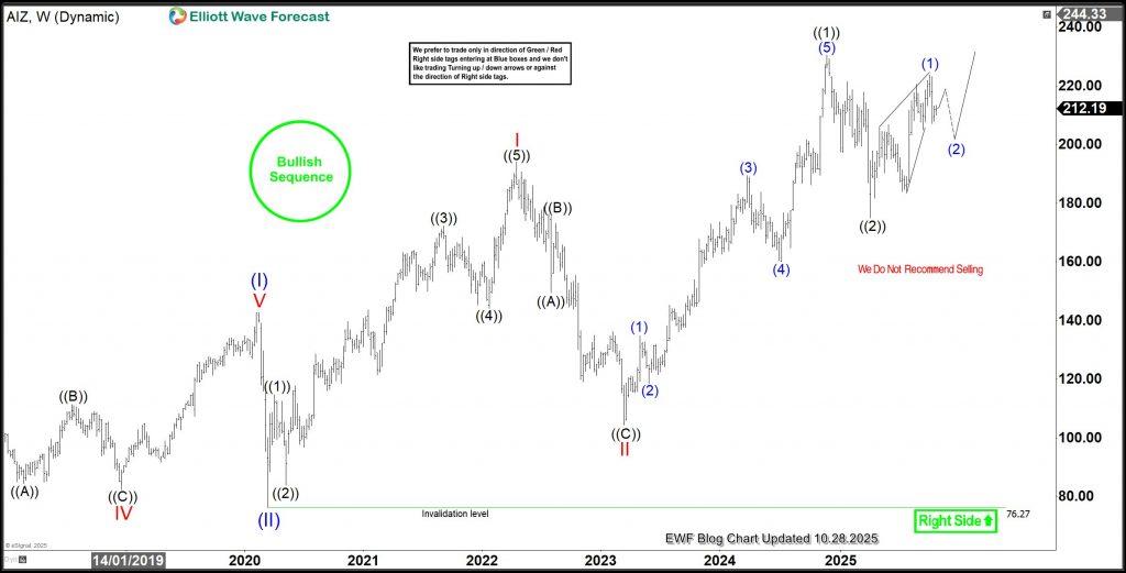 AIZ’s 17-Year Bullish Cycle Attract Buyers From Blue Box – Forex Market Analysis – ForexCycle.com