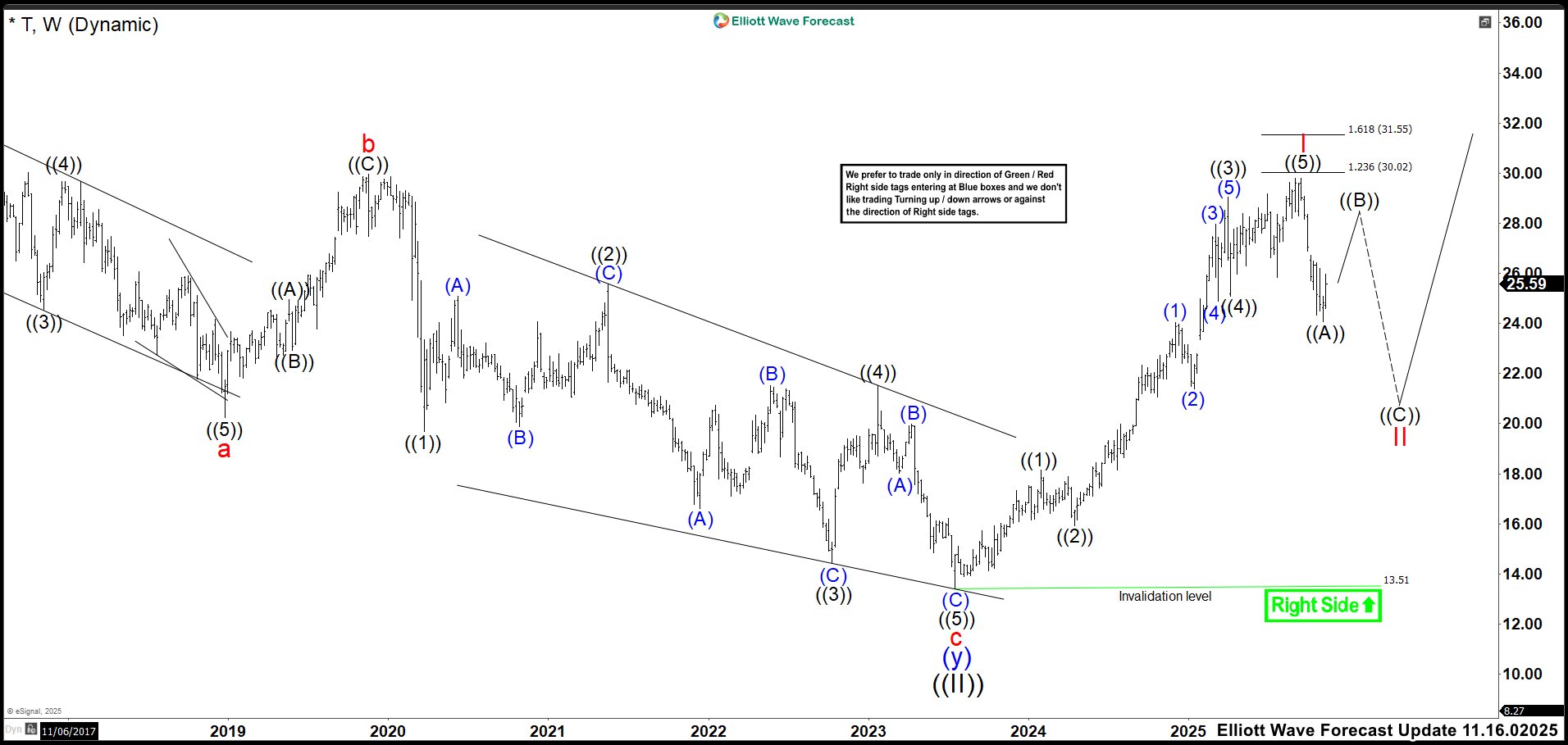 AT&T (T) Correction Sets Up Rally – Forex Market Analysis – ForexCycle.com