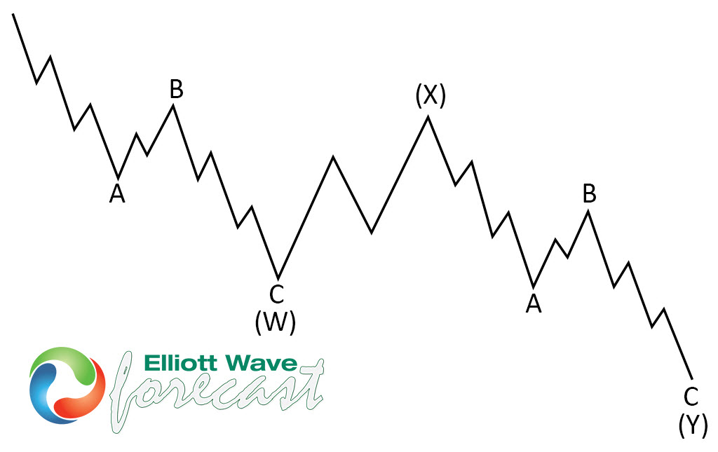AUDJPY Hits New Highs Following Elliott Wave Double Three Pattern – Forex Market Analysis – ForexCycle.com
