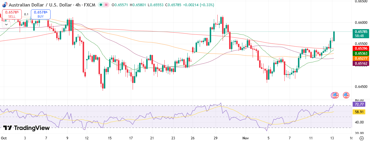 AUD/USD Technical Outlook