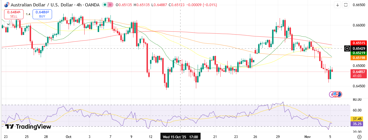 AUD/USD Technical Outlook