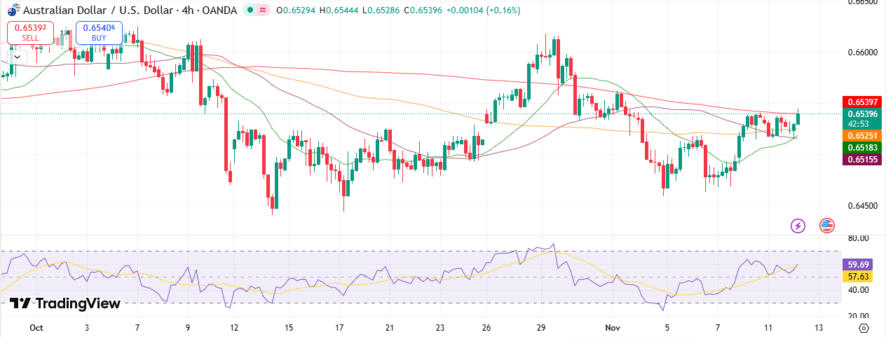 AUD/USD Technical Outlook