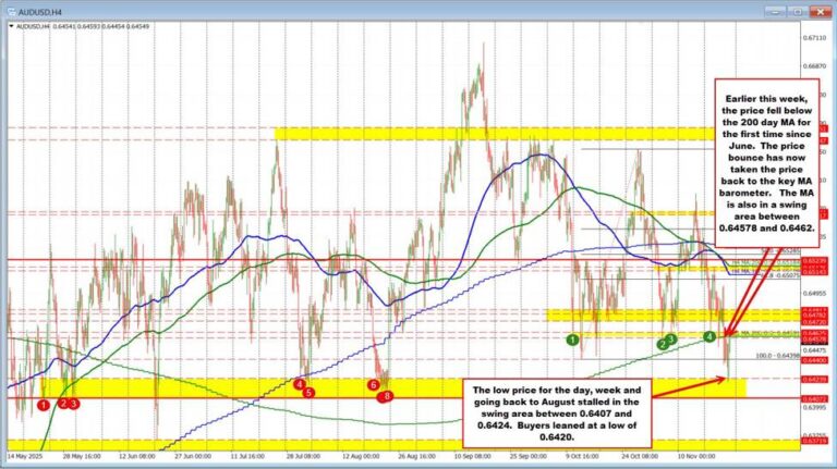 AUDUSD Technicals: The AUDUSD bounces off swing area and moves up to 200 day MA | investingLive