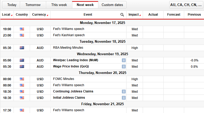 AUD/USD Weekly Forecast: Aussie Holds Firm Ahead of RBA, FOMC Minutes – Forex Crunch