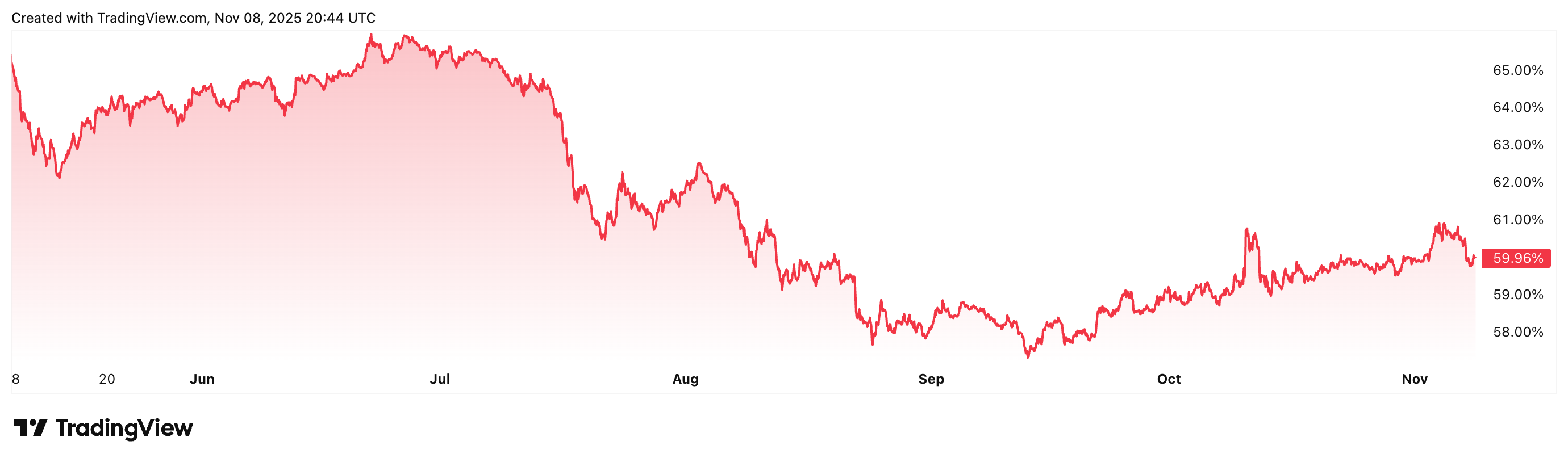 Cryptocurrencies, Bitcoin Price