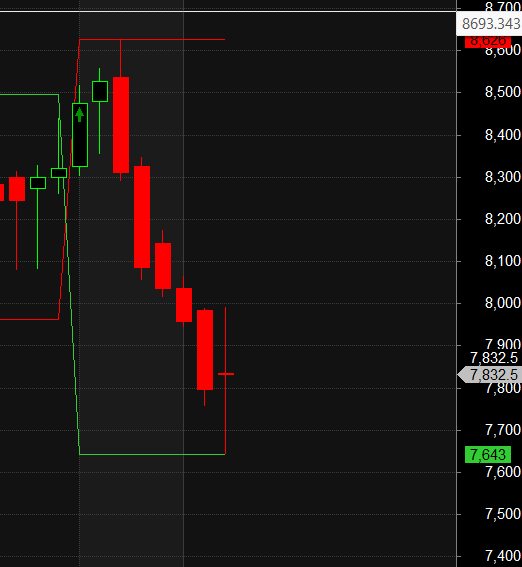 Amber Divis Lab Bajaj Finserv Darvas Box Analysis – Bramesh’s Technical Analysis
