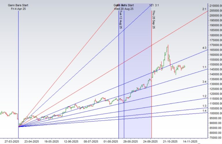 Astro-Financial Insight: Gold and Silver Outlook for 10–14 Nov 2025
