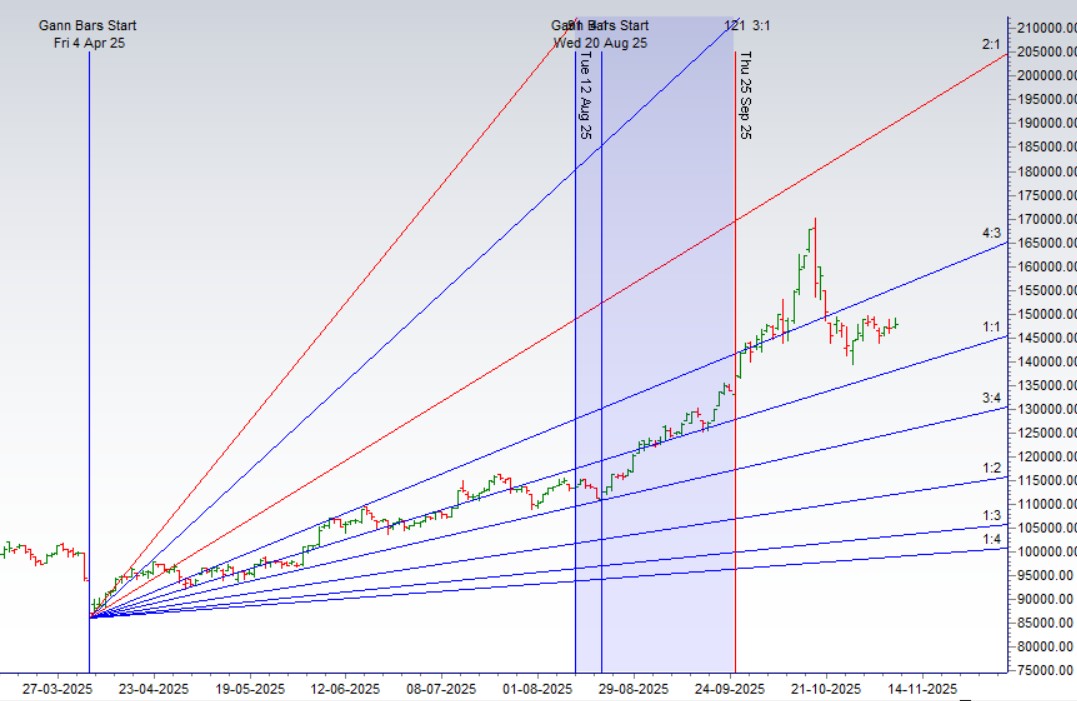 Astro-Financial Insight: Gold and Silver Outlook for 10–14 Nov 2025