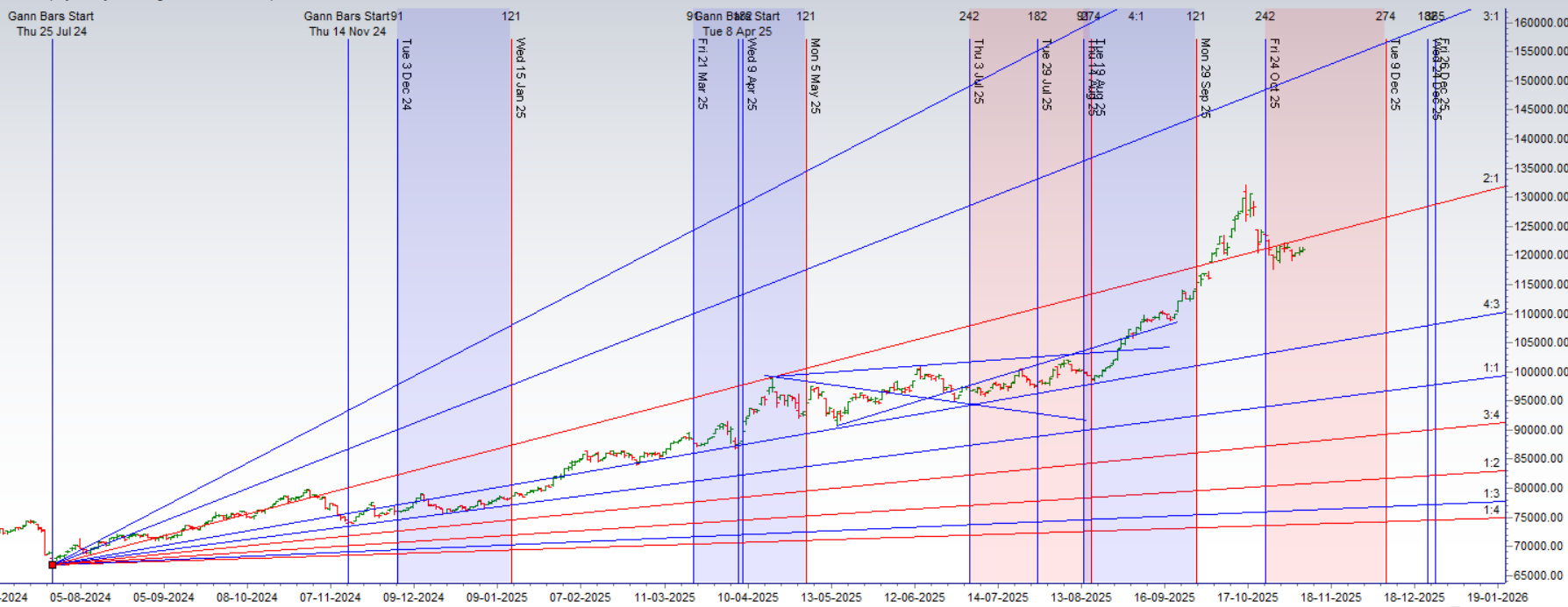 Astro-Financial Insight: Gold and Silver Outlook for 10–14 Nov 2025
