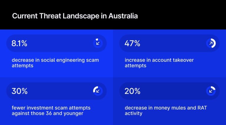 Current threat landscape in Australia