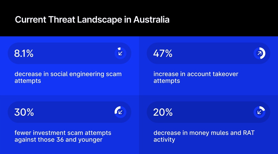 Current threat landscape in Australia
