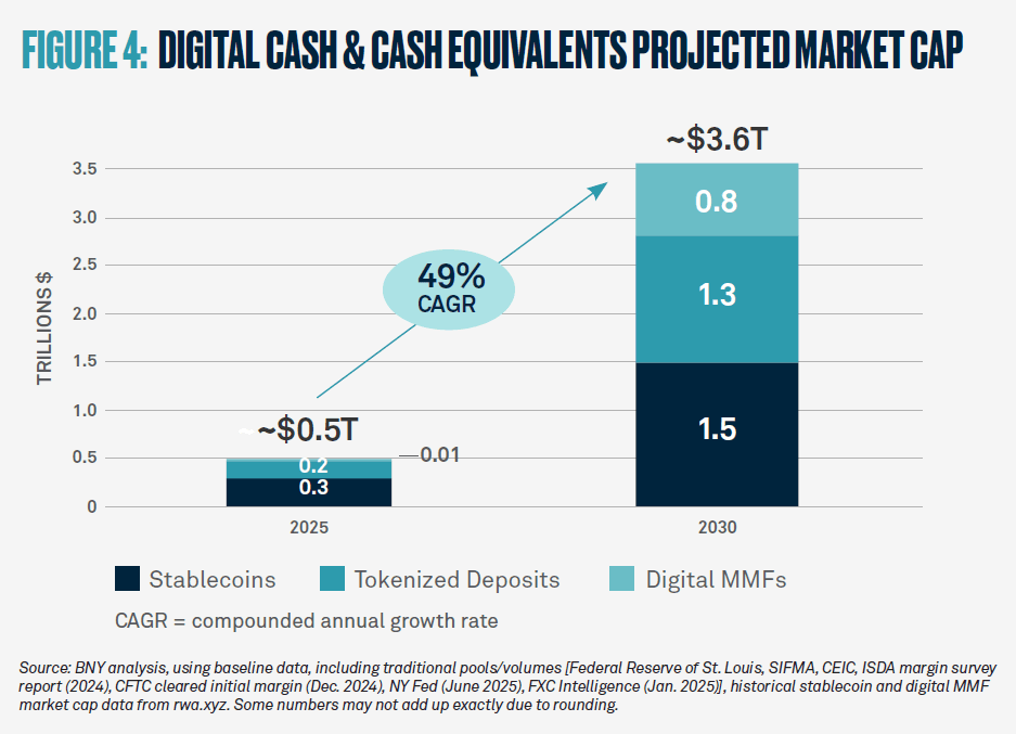 Stablecoins, tokenized deposits and digital MMFs projected to reach $3.6 trillion market size (BNY)