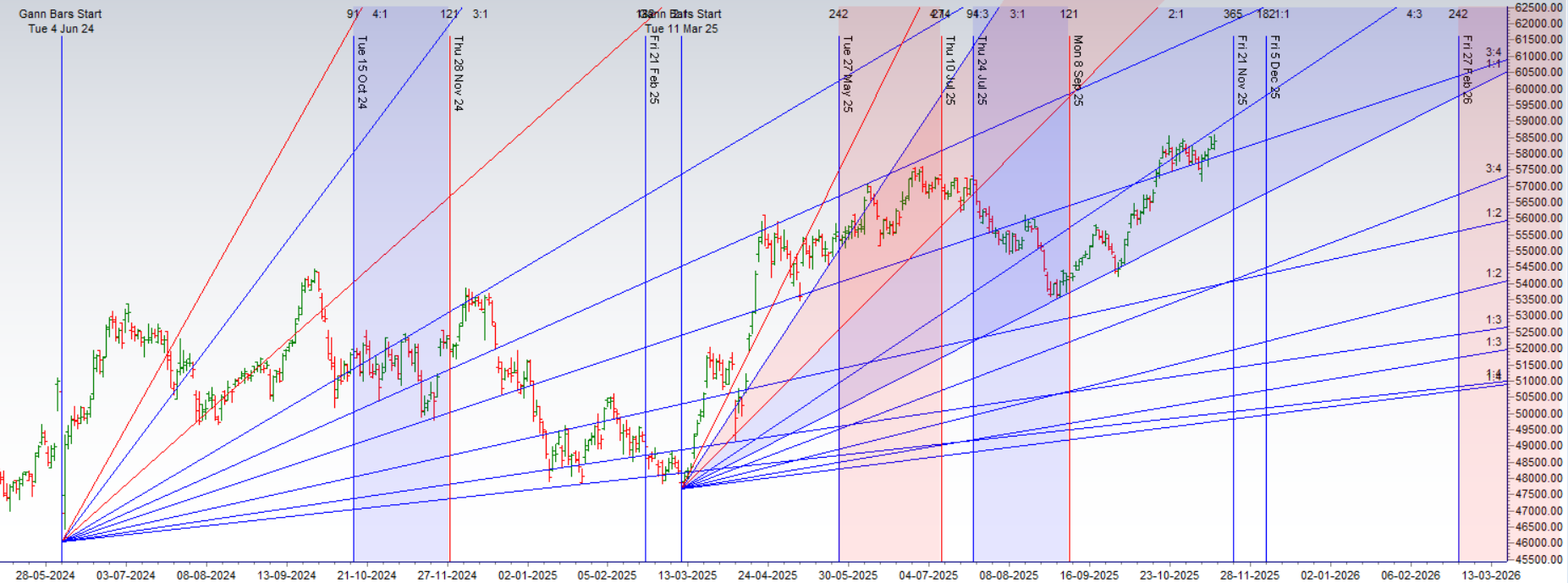 Bank Nifty Coiled at All-Time Highs: Gann Angles and a Key Venus Aspect Signal an Imminent 700-Point Move – Bramesh’s Technical Analysis