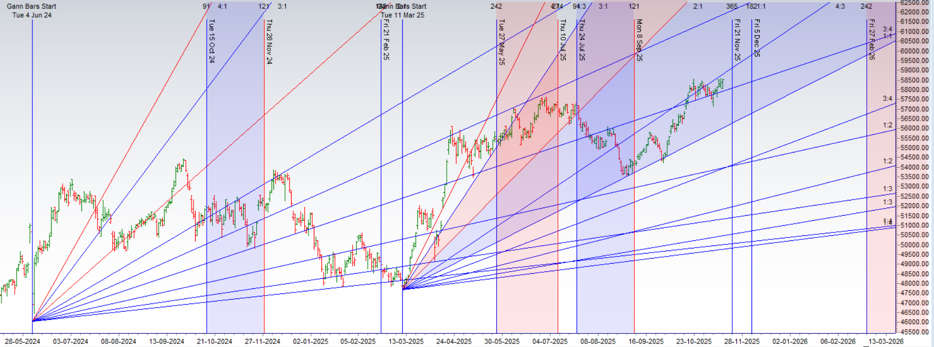 Bank Nifty Coiled in a Gann Angle Vise: The Calm Before the 700-Point Storm – Bramesh’s Technical Analysis