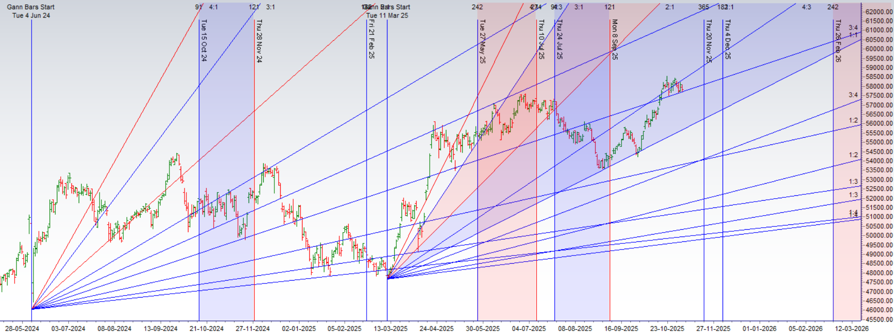 Bank Nifty Coils for a Cyclical Breakout: Inside Bar Sets the Stage for Major Range Expansion – Bramesh’s Technical Analysis