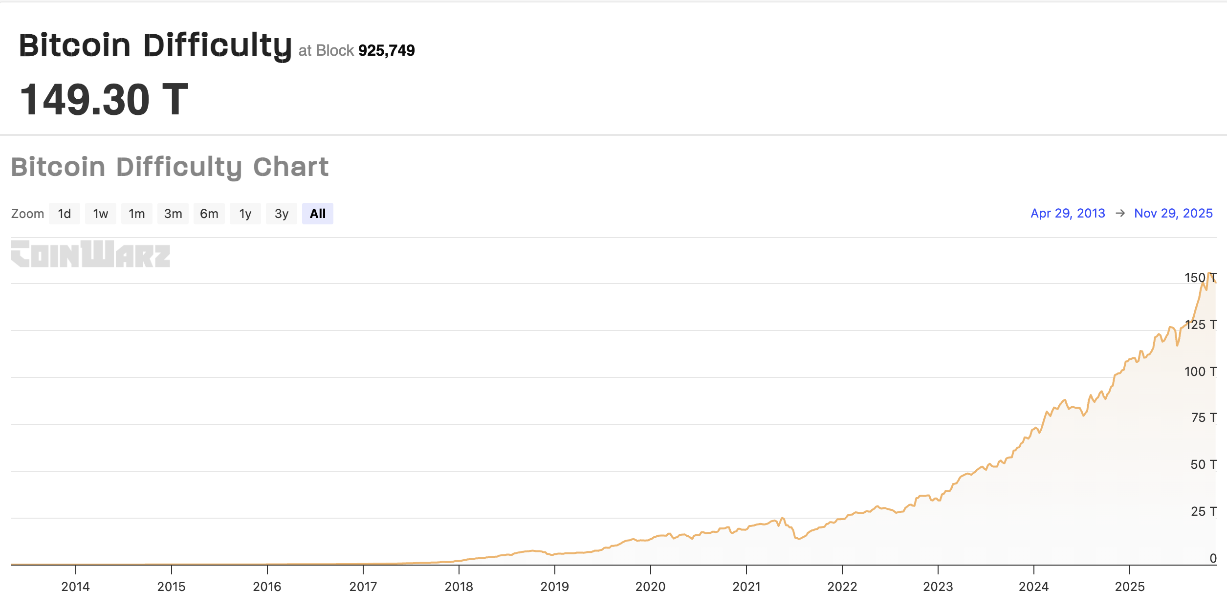 Bitcoin Mining Difficulty Projected To Rise in December After Brief Drop - AabeyLLC Crypto