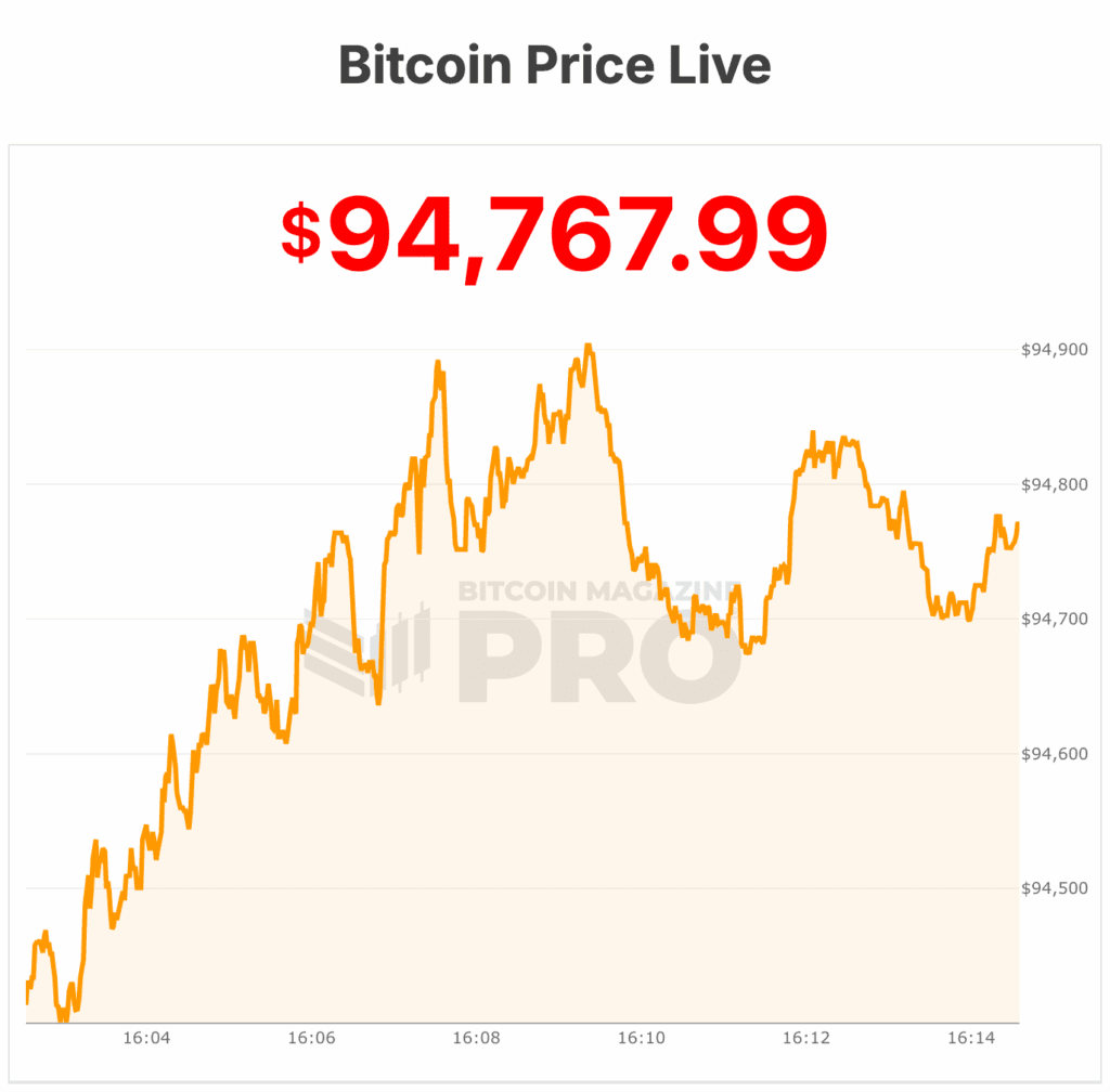 Bitcoin price at $94,700