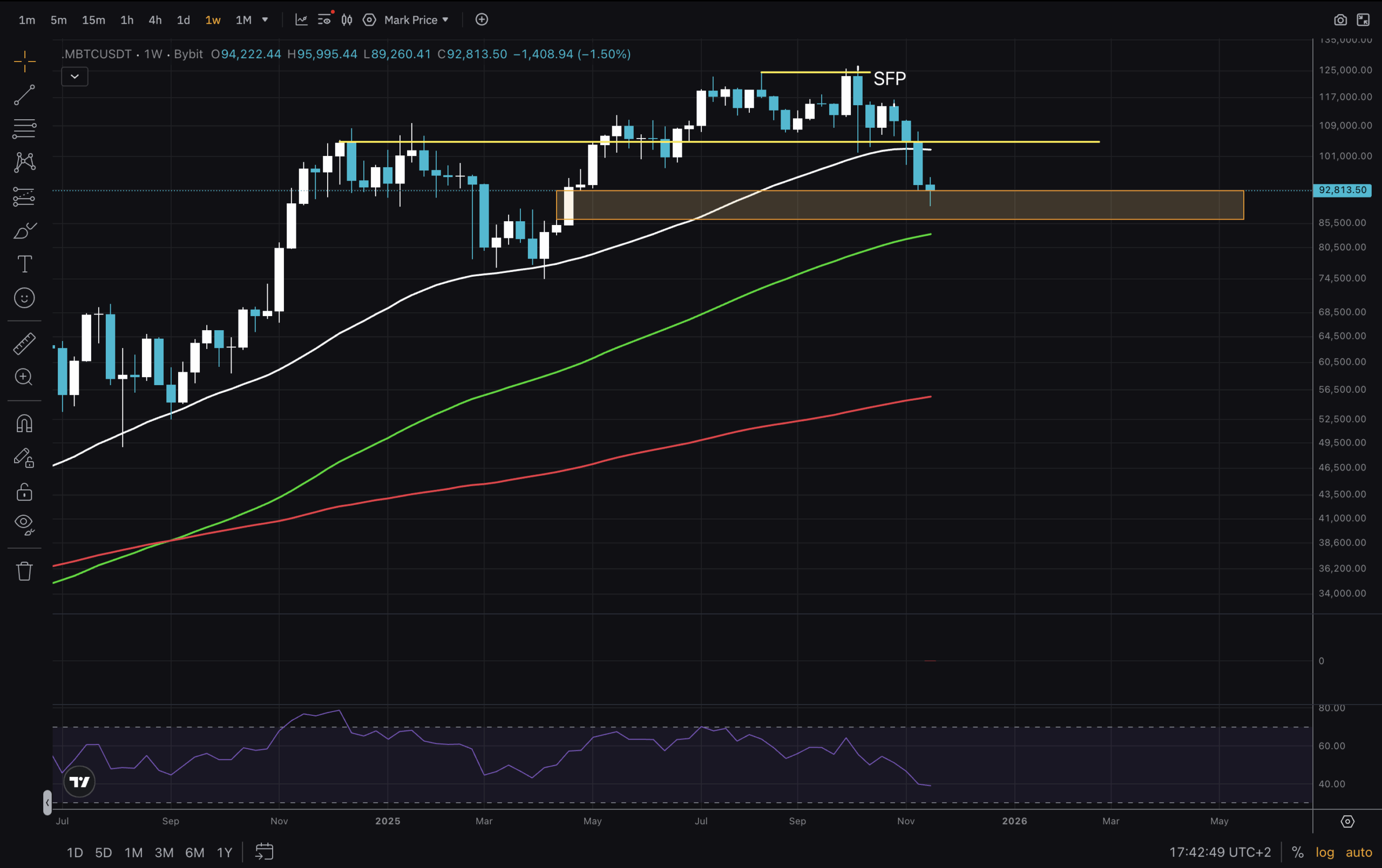 Bitcoin Price Drops Below $90,000: Where Are The Bulls?