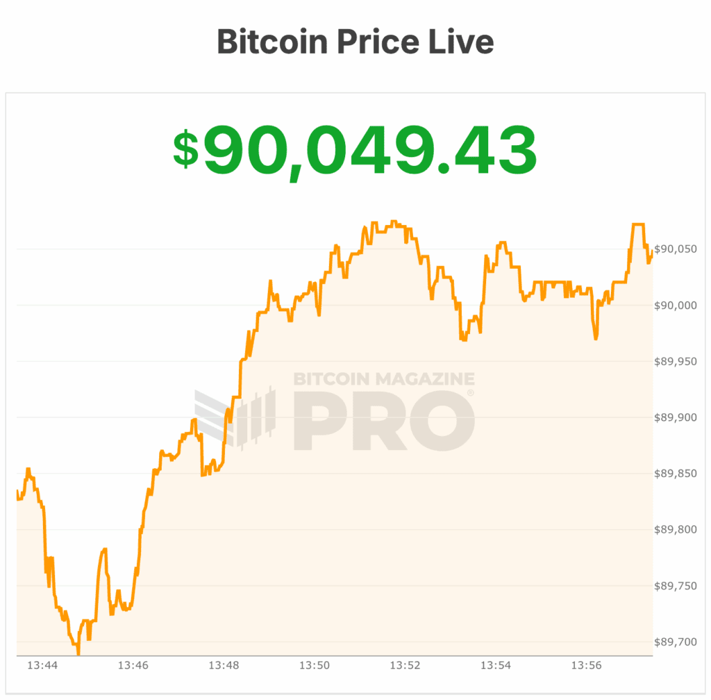 Bitcoin Price Skyrockets Past $90,000 as BlackRock and JPMorgan Deepen Bitcoin Bets 1 Bitcoin Price