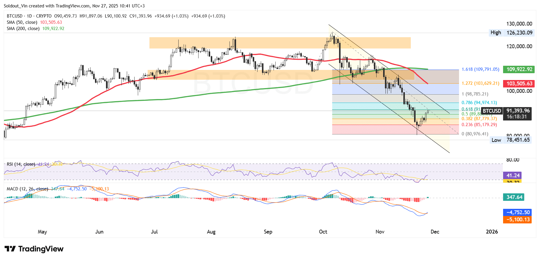 Bitcoin Price Chart Analysis Source: TradingView