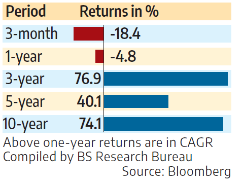 Bitcoin Returns