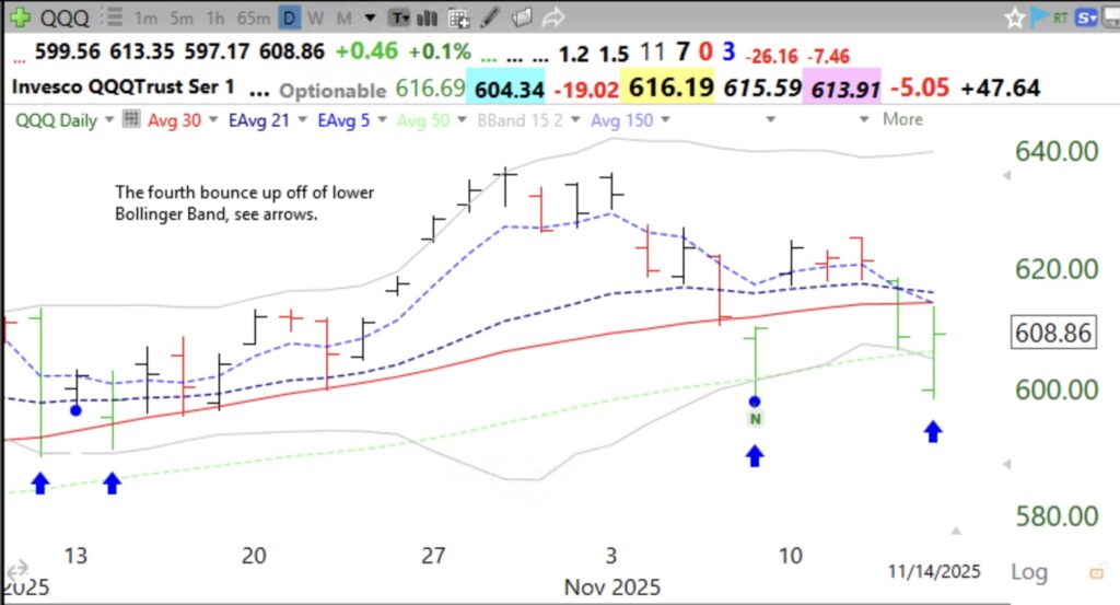 Blog Post: Day 1 of $QQQ short term down-trend; QQQ found support again at lower daily 15.2 BB.  Will it hold?