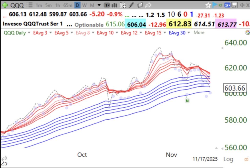 Blog Post: Day 2 of $QQQ short term down-trend; GMI=1 and RED; Daily RWB up-trend over, see modified daily Guppy chart.