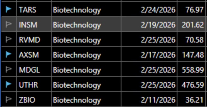 Blog Post: Day 3 of new $QQQ short term down-trend. Biotechs are coming alive, see list of 7 at ATHs and weekly chart of biotech ETF, $XBI.
