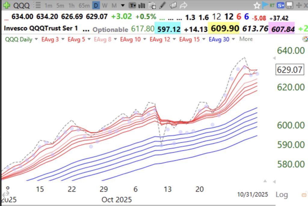 Blog Post: Day 49 of $QQQ short term up-trend; $QQQ, $DIA and $SPY remain in RWB daily up-trends, but there were many new lows last week; the GMI=4 and Green, see table.
