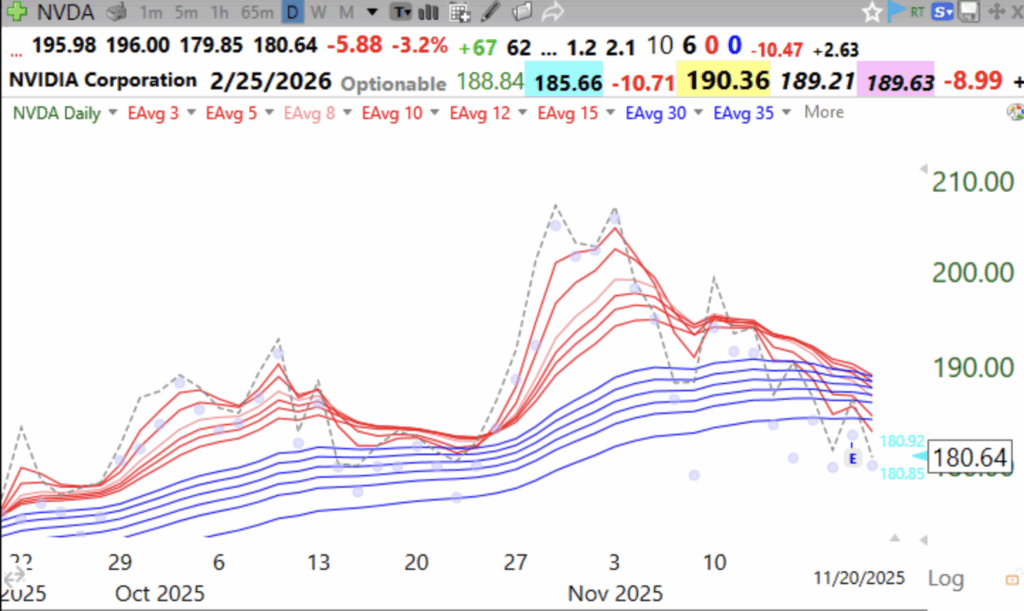 Blog Post: Day 5 of $QQQ short term down-trend; $DIA, $SPY, $QQQ and $IWM are no longer in daily RWB up-trends; This is true even for $NVDA, see its daily modified Guppy chart.