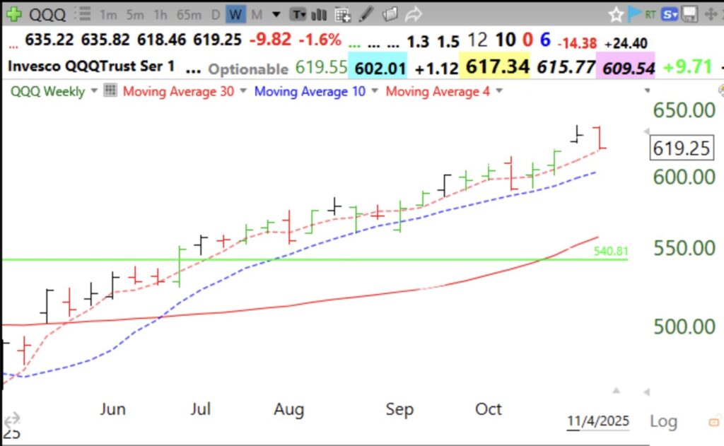 Blog Post: Day 51 of $QQQ short term up-trend; 70 new US highs, 105 lows and 15 at ATHs; $QQQ has now returned to support at its 4 wk average; the up-trend is still intact, see weekly chart and analysis.