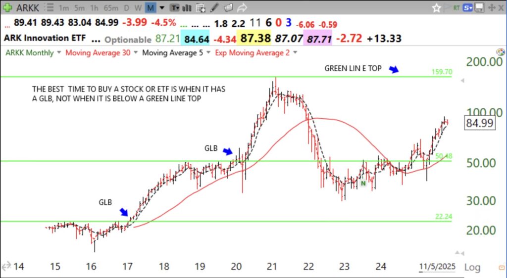 Blog Post: Day 52 of $QQQ short term up-trend: GMI back to 6. We want to buy a stock or ETF when it has had a GLB, to ATHs. See monthly chart example of $ARKK.