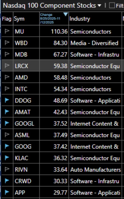 Blog Post: Day 57 of $QQQ short term up-trend; Since day 1 on 8/25 QQQ +8.9% but $TQQQ +24.5%, outperforming 85% of NASDAQ100 stocks and 94% of S&P500 stocks. The 15 NASDAQ 100 stocks that beat TQQQ are shown below. Buy the haystack!