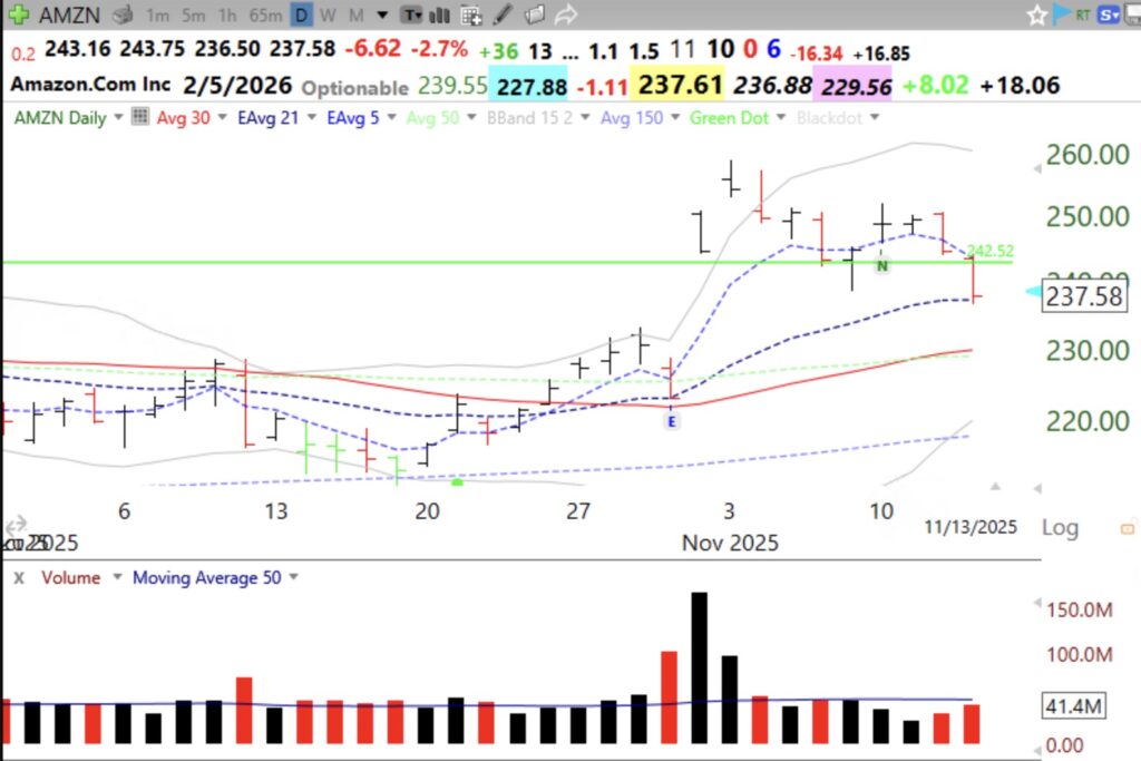 Blog Post: Day 58 of $QQQ short term up-trend, it may end on Friday. Now we see if last Friday’s bounce will hold. $AMZN has a failed GLB, see daily chart.