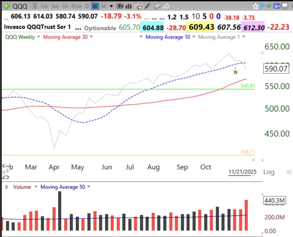 Blog Post: Day 6 of $QQQ short term down-trend; 74 US new highs and 97 lows; Friday’s late bounce held $QQQe above its 30 week average, but major indexes closed below their critical 10 week averages; GMI=RED and cash is king; See weekly 10:30 chart of $QQQ and my explanation.