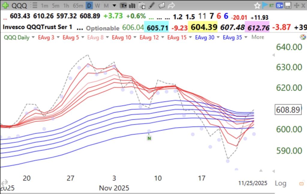Blog Post: Day 8 of $QQQ short term down-trend but GMI=4 and could turn GREEN on Wednesday; $QQQ back above all 12 daily averages in modified Guppy chart, see also RWB uptrend in $XBI.