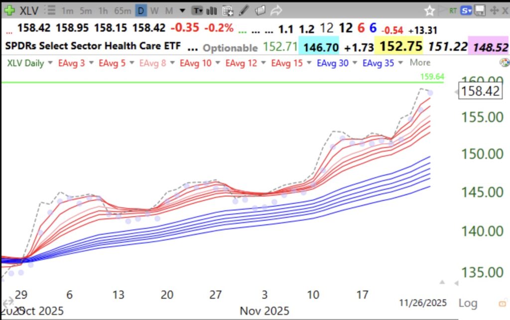 Blog Post: Day 9 of $QQQ short term down-trend, it could end on Friday; GMI=4 and is now Green; I noticed Health Care, $XLV, is the only one of 11 SPDR Sector ETFs in a daily RWB up-trend pattern, see daily Guppy chart; check out advancing biotechs!