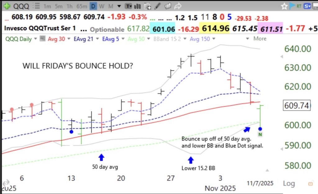Blog Post: Social Media abuzz about Friday’s bounce off of 50 day average; Major indexes also bounced off of lower Bollinger Band and had a blue dot signal, see daily chart of $QQQ and analysis; This week we see whether the bounce can hold. GMI=3