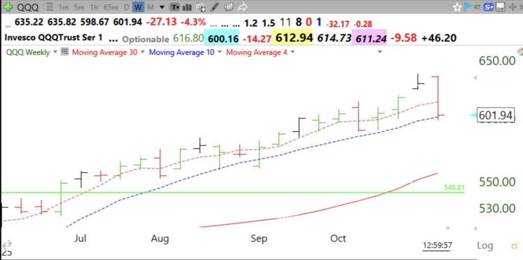 Blog Post: Technical problems prevented last night’s post. I am mainly in cash with some $SQQQ in my trading accounts. $QQQ failed to hold 4wk avg and is now sitting on critical 10 wk avg, see weekly chart. Short term up-trend in jeopardy. Last night’s GMI stats shown.