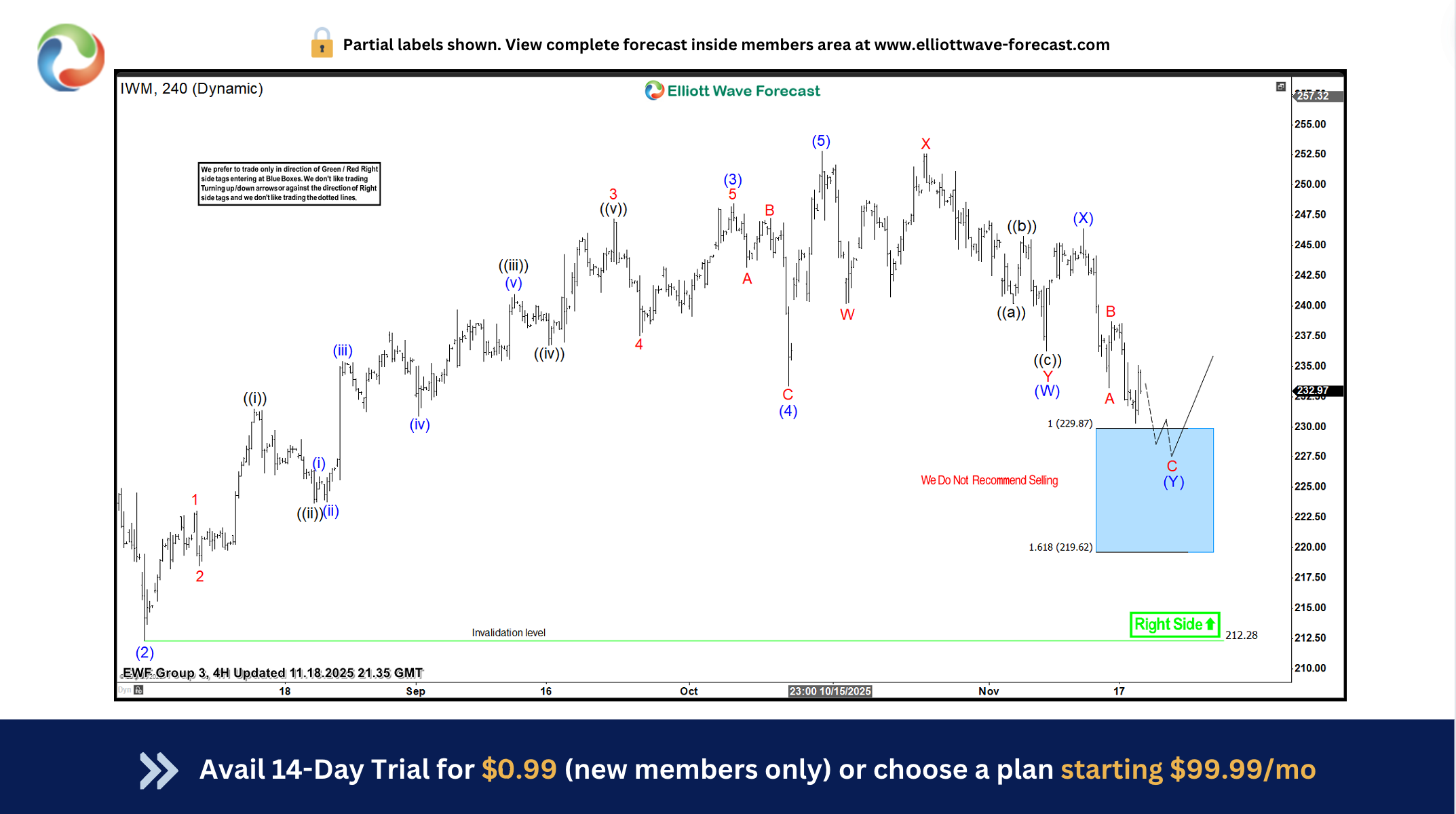 Blue Box Reaction Higher – Awaiting Definition – Forex Market Analysis – ForexCycle.com