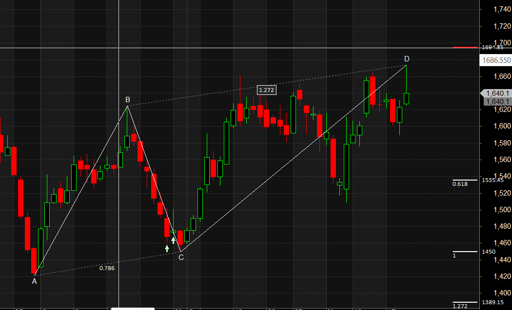 CDSL HDFC BANK COFORGE Harmonic Pattern Analysis  – Bramesh’s Technical Analysis