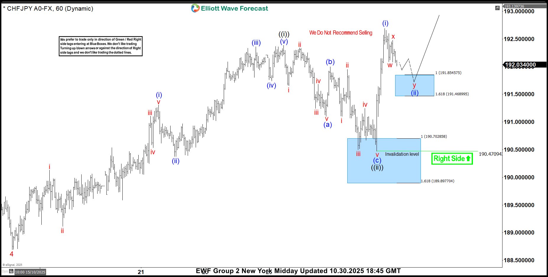 CHFJPY Posts Perfect Rally from Elliott Wave Blue Box Area – Forex Market Analysis – ForexCycle.com