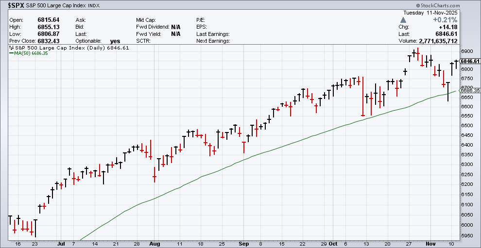 CWS Market Review – November 11, 2025 Crossing Wall Street