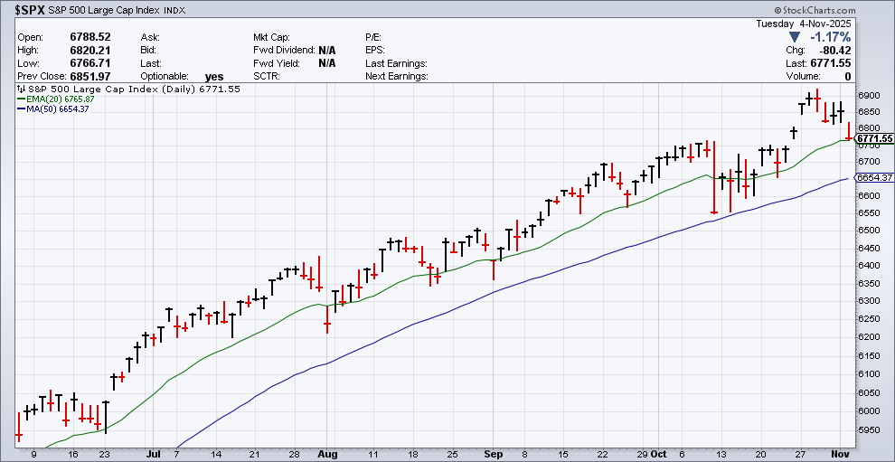 CWS Market Review – November 4, 2025 Crossing Wall Street