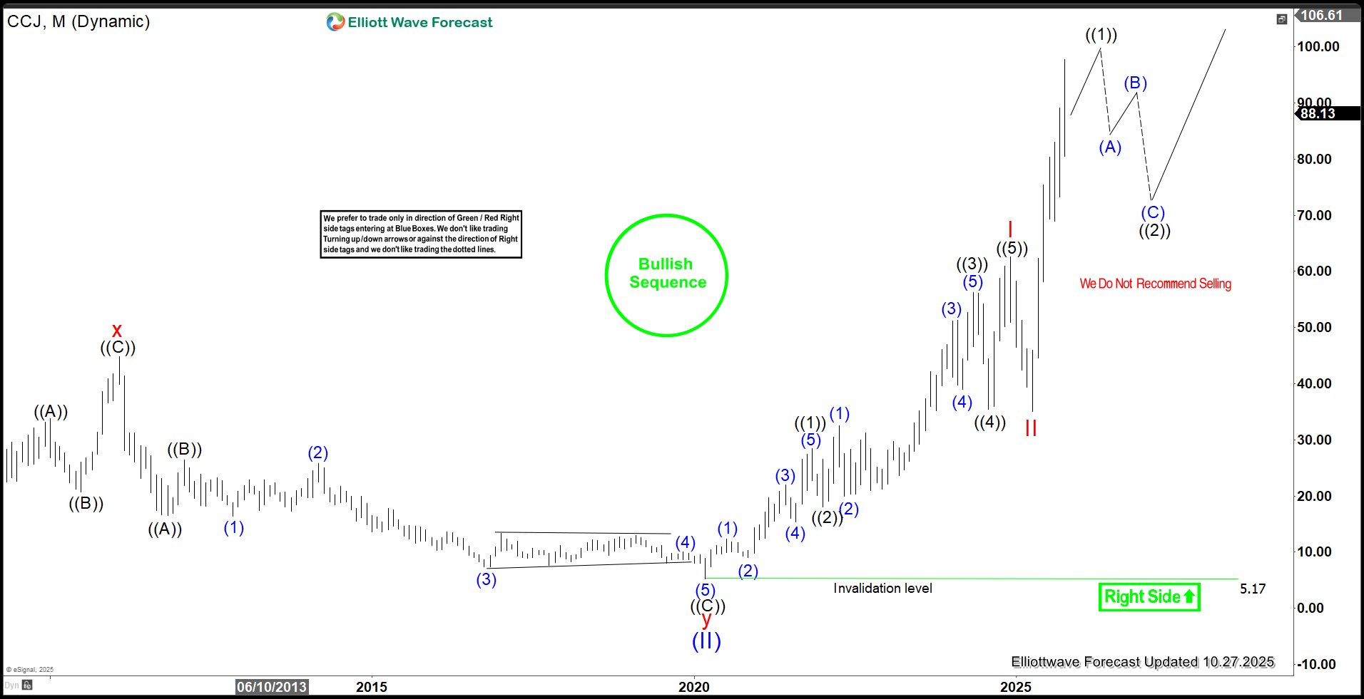 Cameco (CCJ) – Impulse Structure Unfolding from April 2025 Base – Forex Market Analysis – ForexCycle.com