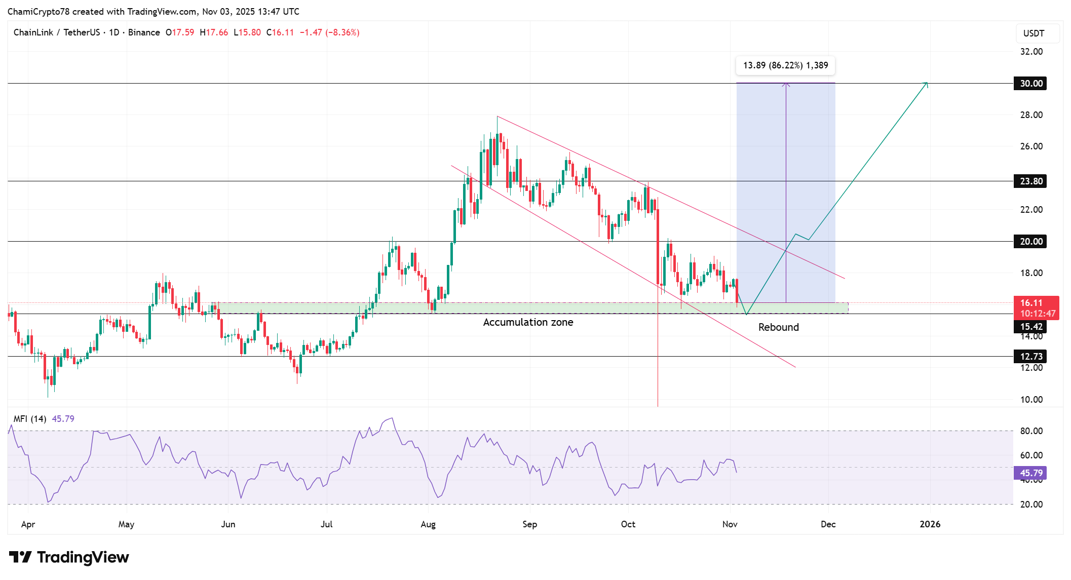 Chainlink Price Eyes $30 Rebound as FTSE Russell Collaboration and Supply Squeeze Fuel Optimism