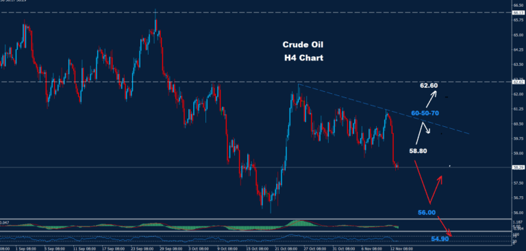 Crude Oil – 13.11.2025 - Orbex Forex Trading Blog