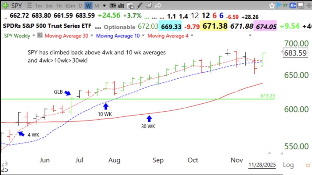 Day 1 of new $QQQ short term up-trend and GMI=6!  Indexes retake 4wk and 10wk averages, see weekly chart of $SPY and GMI table.