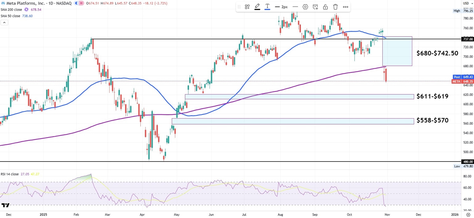 META daily stock chart