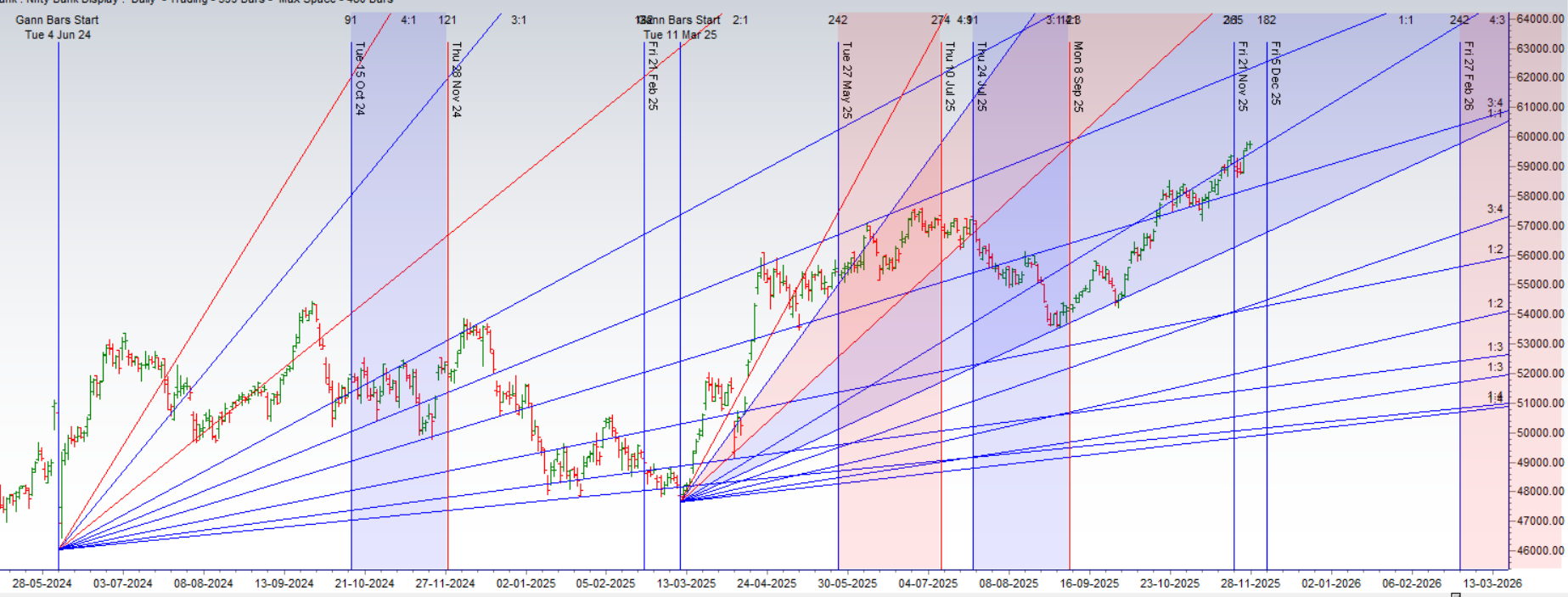 Double Station Event: Gann & Astro Forecast for Bank Nifty (01–05 Dec 2025) – Bramesh’s Technical Analysis